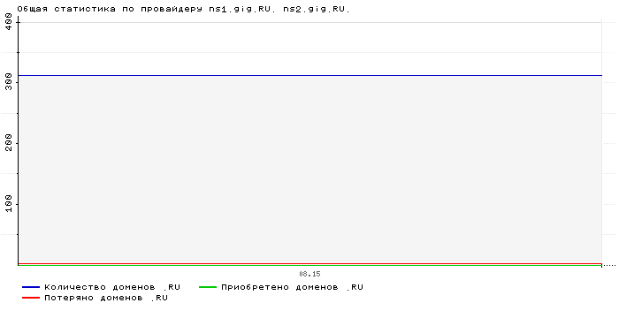 Статистика по провайдеру ns1.gig.RU. ns2.gig.RU.
